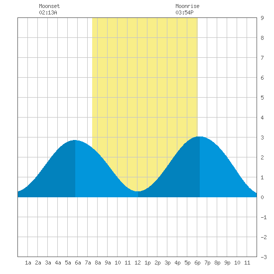 Money Point tide chart for Thursday, November 3, 2022