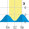 Money Point tide chart for Thursday, November 3, 2022