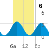 Money Point tide chart for Sunday, November 6, 2022