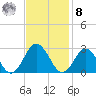 Money Point tide chart for Tuesday, November 8, 2022