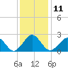 Money Point tide chart for Sunday, December 11, 2022