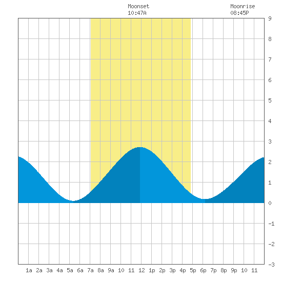 Money Point tide chart for Monday, December 12, 2022