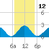 Money Point tide chart for Monday, December 12, 2022