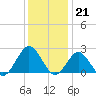 Money Point tide chart for Wednesday, December 21, 2022