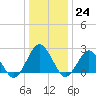 Money Point tide chart for Saturday, December 24, 2022