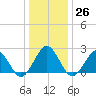 Money Point tide chart for Monday, December 26, 2022