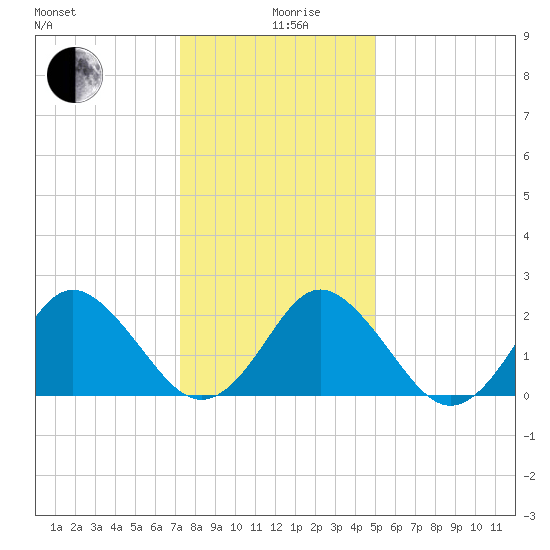Money Point tide chart for Thursday, December 29, 2022