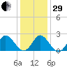 Money Point tide chart for Thursday, December 29, 2022
