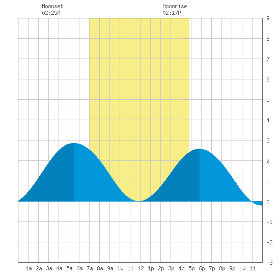 Money Point tide chart for Saturday, December 3, 2022