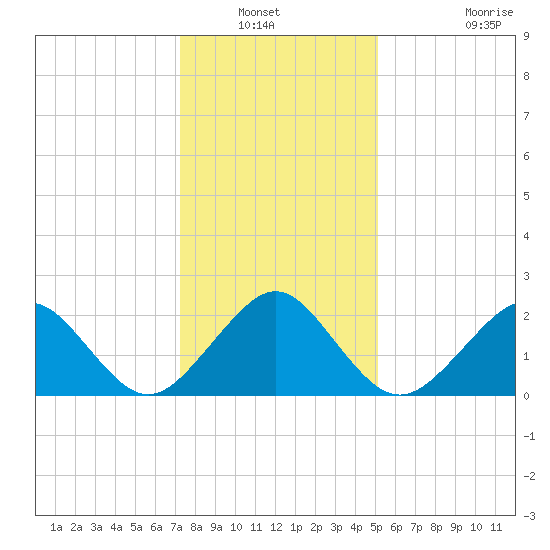 Money Point tide chart for Wednesday, January 11, 2023