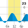 Money Point tide chart for Monday, January 23, 2023