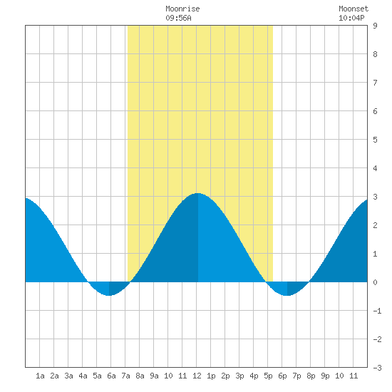 Money Point tide chart for Wednesday, January 25, 2023