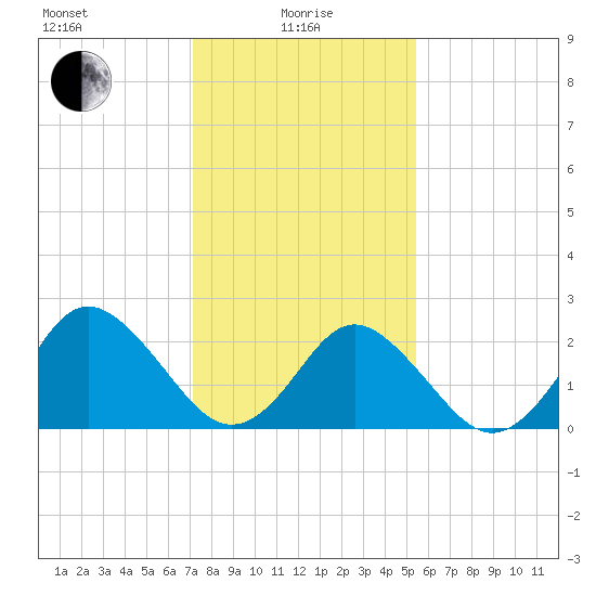 Money Point tide chart for Saturday, January 28, 2023
