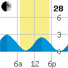 Money Point tide chart for Saturday, January 28, 2023