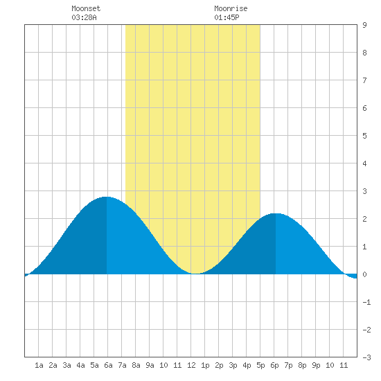 Money Point tide chart for Monday, January 2, 2023
