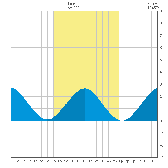 Money Point tide chart for Friday, February 10, 2023
