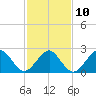 Money Point tide chart for Friday, February 10, 2023