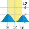 Money Point tide chart for Friday, February 17, 2023