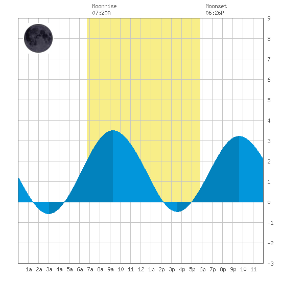 Money Point tide chart for Monday, February 20, 2023