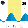 Money Point tide chart for Monday, February 20, 2023