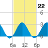 Money Point tide chart for Wednesday, February 22, 2023