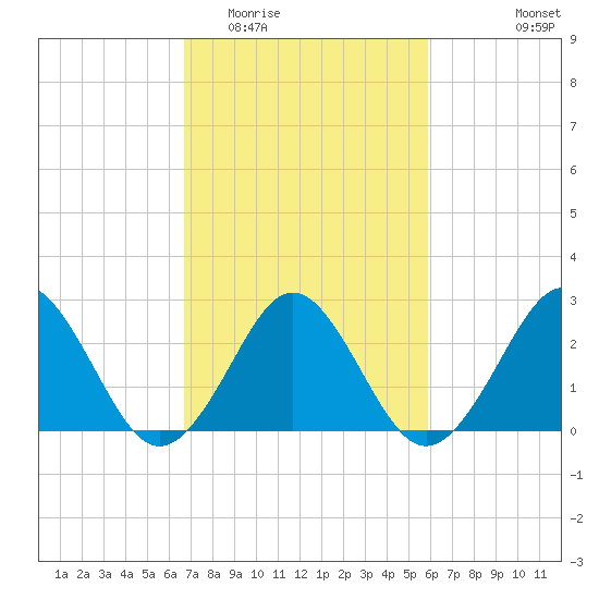 Money Point tide chart for Thursday, February 23, 2023