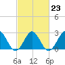 Money Point tide chart for Thursday, February 23, 2023