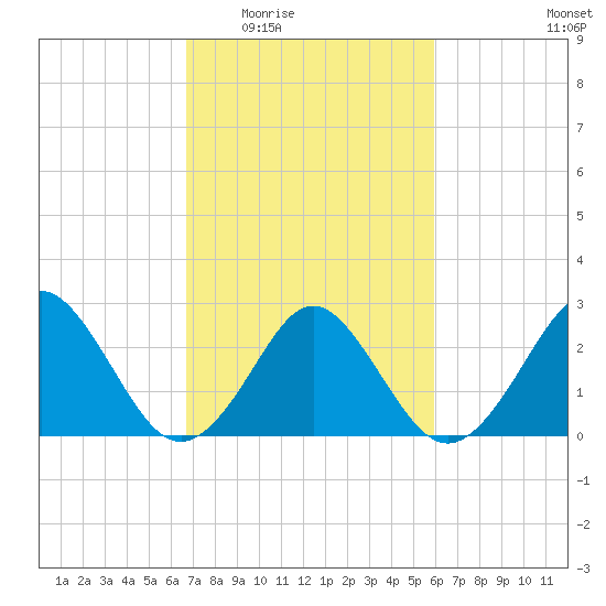 Money Point tide chart for Friday, February 24, 2023