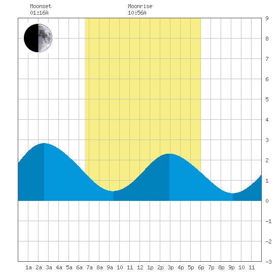 Money Point tide chart for Monday, February 27, 2023