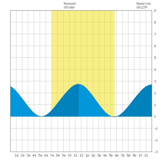 Money Point tide chart for Thursday, February 9, 2023