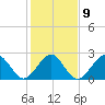 Money Point tide chart for Thursday, February 9, 2023