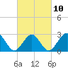 Money Point tide chart for Friday, March 10, 2023