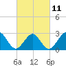 Money Point tide chart for Saturday, March 11, 2023