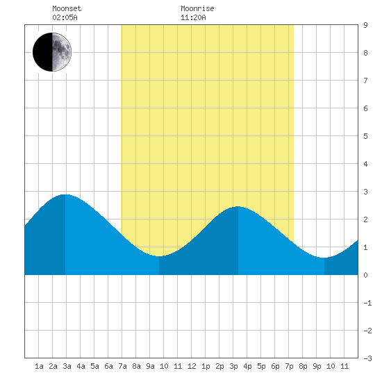 Money Point tide chart for Tuesday, March 28, 2023
