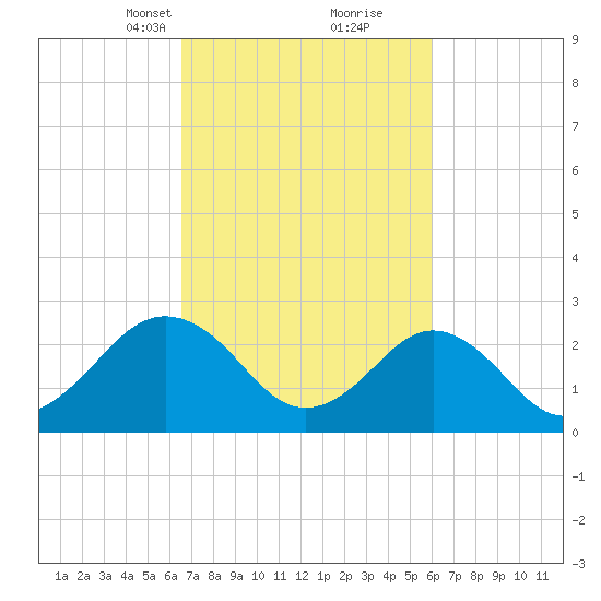 Money Point tide chart for Thursday, March 2, 2023