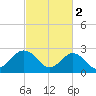 Money Point tide chart for Thursday, March 2, 2023