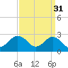 Money Point tide chart for Friday, March 31, 2023