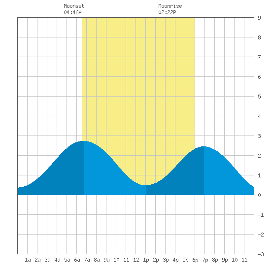 Money Point tide chart for Friday, March 3, 2023