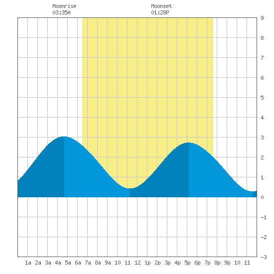 Money Point tide chart for Friday, April 14, 2023