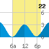 Money Point tide chart for Saturday, April 22, 2023