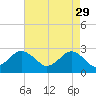 Money Point tide chart for Saturday, April 29, 2023