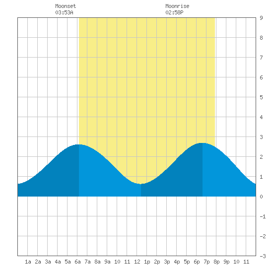 Money Point tide chart for Sunday, April 30, 2023
