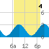 Money Point tide chart for Tuesday, April 4, 2023