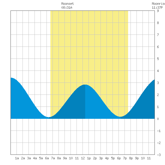Money Point tide chart for Sunday, April 9, 2023