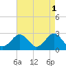 Money Point tide chart for Monday, May 1, 2023
