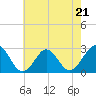 Money Point tide chart for Sunday, May 21, 2023