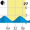 Money Point tide chart for Saturday, May 27, 2023
