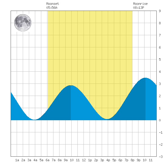 Money Point tide chart for Friday, May 5, 2023