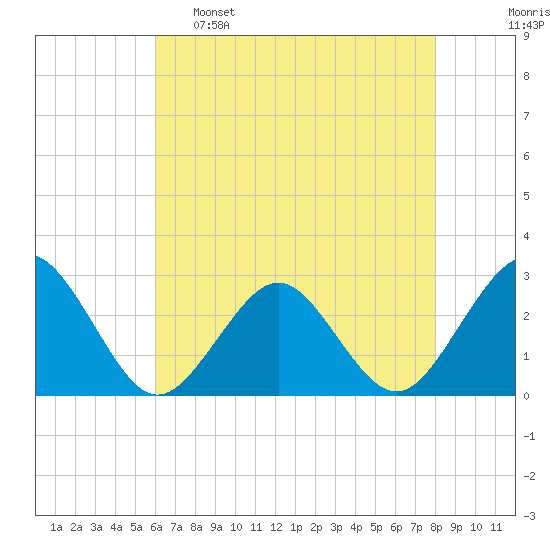 Money Point tide chart for Monday, May 8, 2023