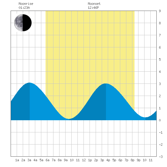 Money Point tide chart for Saturday, June 10, 2023